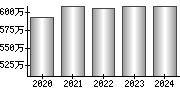 平均年収（単独）