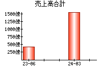 売上高合計