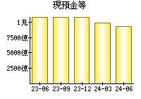 現預金等