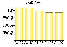 現預金等