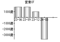 営業活動によるキャッシュフロー