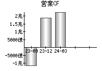 営業活動によるキャッシュフロー