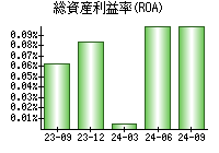 総資産利益率(ROA)