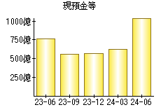 現預金等