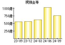 現預金等