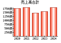 売上高合計