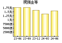 現預金等