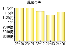 現預金等