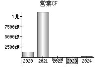 営業活動によるキャッシュフロー