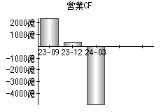 営業活動によるキャッシュフロー