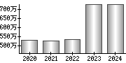 平均年収（単独）