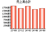 売上高合計