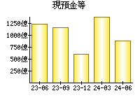 現預金等