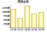 現預金等