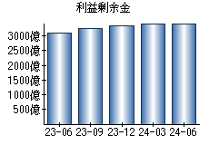 利益剰余金