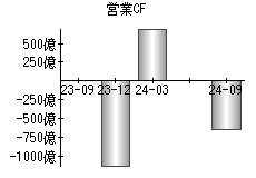 営業活動によるキャッシュフロー