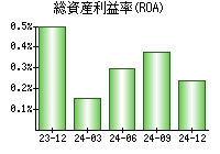 総資産利益率(ROA)