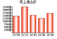 売上高合計