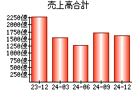 売上高合計