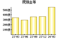 現預金等