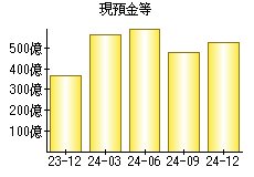 現預金等