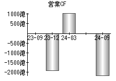 営業活動によるキャッシュフロー