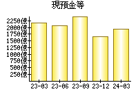 現預金等