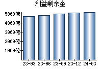 利益剰余金