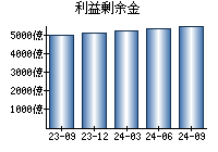 利益剰余金