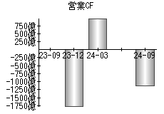 営業活動によるキャッシュフロー