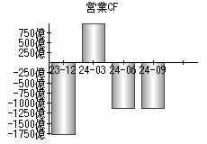 営業活動によるキャッシュフロー