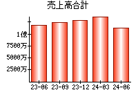 売上高合計