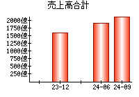 売上高合計