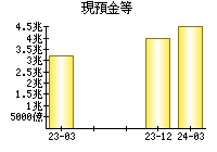 現預金等