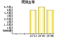 現預金等