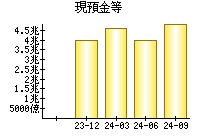 現預金等