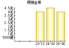 現預金等