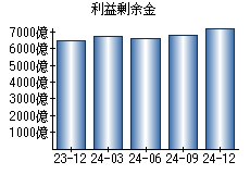 利益剰余金