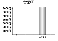 営業活動によるキャッシュフロー