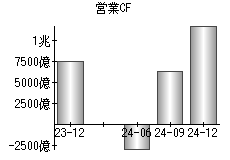 営業活動によるキャッシュフロー