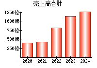 売上高合計