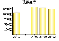 現預金等