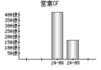 営業活動によるキャッシュフロー