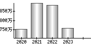 平均年収（単独）