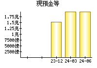 現預金等