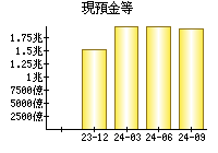 現預金等