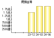 現預金等