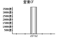 営業活動によるキャッシュフロー