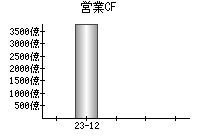 営業活動によるキャッシュフロー