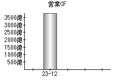 営業活動によるキャッシュフロー